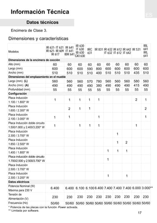 ES
17
Datos técnicos
Encimera de Clase 3.
Información Técnica
* Potencia de las placas con la función Power activada.
** Limitada por software.
IR 631- IT 631
IR 621- IR 609
IR 617
60
600
510
560
490
55
50/60
6.400
IR 641
IT 641
IBR 641
IR 630
IT 630
IB 630
GKI 630
60
600
510
560
490
55
50/60
6.400
60
600
510
560
490
55
50/60
6.100
230230 230
IRC
631
60
590
510
570
490
55
50/60
6.100
230
IR 831
60
800
400
780
380
55
50/60
6.400
230
1
1
1
1
2
1
1
1
1
1
1
1 1
1
1
IR 632
IT 632
60
600
510
560
490
55
IR 612
IT 612
60
600
510
560
490
55
50/60
230
50/60
230
1
1
1
1
1
1
7.400 7.400
IR 642
IT 642
50/60
230
7.400
60
600
510
560
490
55
1
2
Dimensiones y características
Modelos
Dimensiones de la encimera de cocción
Alto (mm)
Largo (mm)
Ancho (mm)
Dimensiones del emplazamiento en el mueble
Largo (mm) (L)
Ancho (mm) (A)
Profundidad (mm)
Configuración
Placa Inducción
1.100 / 1.800* W
Placa Inducción
1.600 / 2.300* W
Placa Inducción
2.100 / 3.000* W
Placa Inducción doble circuito
1.500/1.800 y 2.400/3.200* W
Placa Inducción
2.300 / 3.700* W
Placa Inducción
1.850 / 2.500* W
Placa Inducción
1.400 / 1.800* W
Placa inducción doble circuito
1.700/2.500 y 2.500/3.700* W
Placa Inducción
2.500 / 3.700* W
Placa Inducción
2.300 / 3.200* W
Datos eléctricos
Potencia Nominal (W)
Máxima para 230 V
Tensión de
Alimentación (V)
Frecuencia (Hz)
1
IR 531
60
600
435
580
415
55
50/60
6.000
230
2
1
IBL
641
IRL
641
60
600
510
560
490
55
50/60
3.000**
230
2
1
1
 