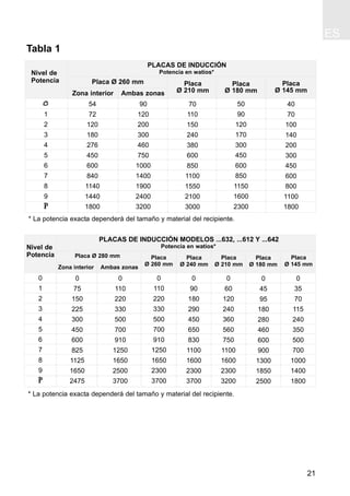 ES
21
* La potencia exacta dependerá del tamaño y material del recipiente.
Tabla 1
1
2
3
4
5
6
7
8
9
P
Nivel de
Potencia
PLACAS DE INDUCCIÓN
Potencia en watios*
Placa Ø 260 mm
54
72
120
180
276
450
600
840
1140
1440
1800
70
110
150
240
380
600
850
1100
1550
2100
3000
Placa
Ø 210 mm
Placa
Ø 180 mm
50
90
120
170
300
450
600
850
1150
1600
2300
Placa
Ø 145 mm
40
70
100
140
200
300
450
600
800
1100
1800
Zona interior Ambas zonas
90
120
200
300
460
750
1000
1400
1900
2400
3200
* La potencia exacta dependerá del tamaño y material del recipiente.
0
1
2
3
4
5
6
7
8
9
P
Nivel de
Potencia
PLACAS DE INDUCCIÓN MODELOS ...632, ...612 Y ...642
Potencia en watios*
Placa Ø 280 mm
0
75
150
225
300
450
600
825
1125
1650
2475
0
60
120
240
360
560
750
1100
1600
2300
3200
Placa
Ø 210 mm
Placa
Ø 180 mm
0
45
95
180
280
460
600
900
1300
1850
2500
Placa
Ø 145 mm
0
35
70
115
240
350
500
700
1000
1400
1800
Zona interior Ambas zonas
0
110
220
330
500
700
910
1250
1650
2500
3700
0
90
180
290
450
650
830
1100
1600
2300
3700
Placa
Ø 240 mm
0
110
220
330
500
700
910
1250
1650
2300
3700
Placa
Ø 260 mm
 