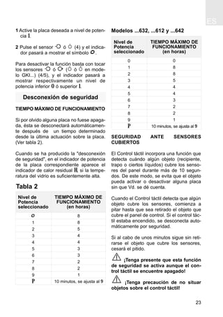 ES
23
1 Active la placa deseada a nivel de poten-
cia 1.
2 Pulse el sensor ó (4) y el indica-
dor pasará a mostrar el símbolo .
Para desactivar la función basta con tocar
los sensores ó ( ó en mode-
lo GKI...) (4/5), y el indicador pasará a
mostrar respectivamente un nivel de
potencia inferior 0 ó superior 1.
Desconexión de seguridad
TIEMPO MÁXIMO DE FUNCIONAMIENTO
Si por olvido alguna placa no fuese apaga-
da, ésta se desconectará automáticamen-
te después de un tiempo determinado
desde la última actuación sobre la placa.
(Ver tabla 2).
Cuando se ha producido la "desconexión
de seguridad", en el indicador de potencia
de la placa correspondiente aparece el
indicador de calor residual H, si la tempe-
ratura del vidrio es suficientemente alta.
SEGURIDAD ANTE SENSORES
CUBIERTOS
El Control táctil incorpora una función que
detecta cuándo algún objeto (recipiente,
trapo o ciertos líquidos) cubre los senso-
res del panel durante más de 10 segun-
dos. De este modo, se evita que el objeto
pueda activar o desactivar alguna placa
sin que Vd. se dé cuenta.
Cuando el Control táctil detecta que algún
objeto cubre los sensores, comienza a
pitar hasta que sea retirado el objeto que
cubre el panel de control. Si el control tác-
til estaba encendido, se desconecta auto-
máticamente por seguridad.
Si al cabo de unos minutos sigue sin reti-
rarse el objeto que cubre los sensores,
cesará el pitido.
¡Tenga presente que esta función
de seguridad se activa aunque el con-
trol táctil se encuentre apagado!
¡Tenga precaución de no situar
objetos sobre el control táctil!
Tabla 2
8
8
5
4
4
3
3
2
2
1
10 minutos, se ajusta al 9
1
2
3
4
5
6
7
8
9
P
Nivel de
Potencia
seleccionado
TIEMPO MÁXIMO DE
FUNCIONAMIENTO
(en horas)
Modelos ...632, ...612 y ...642
Nivel de
Potencia
seleccionado
TIEMPO MÁXIMO DE
FUNCIONAMIENTO
(en horas)
0
8
8
5
4
4
3
2
2
1
10 minutos, se ajusta al 9
0
1
2
3
4
5
6
7
8
9
P
 