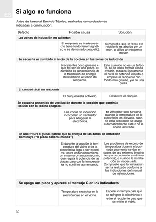 ES
30
Si algo no funciona
El recipiente es inadecuado
(no tiene fondo ferromagnéti-
co o es demasiado pequeño).
Compruebe que el fondo del
recipiente es atraído por un
imán, o utilice un recipiente
mayor.
Recipientes poco gruesos o
que no son de una pieza. El
zumbido es consecuencia de
la trasmisión de energía
directamente al fondo del
recipiente.
Este zumbido no es un defec-
to. Si de todas formas desea
evitarlo, reduzca ligeramente
el nivel de potencia elegido o
emplee un recipiente con
fondo mas grueso, y/o de una
pieza.
Antes de llamar al Servicio Técnico, realice las comprobaciones
indicadas a continuación:
El bloqueo está activado. Desactive el bloqueo.
Defecto Posible causa Solución
Las zonas de inducción no calientan
Se escucha un zumbido al inicio de la cocción en las zonas de inducción
Se escucha un sonido de ventilación durante la cocción, que continúa
incluso con la cocina apagada.
Las zonas de inducción
incorporan un ventilador
para refrigerar la
electrónica.
El ventilador sólo funciona
cuando la temperatura de la
electrónica es elevada, cuan-
do ésta desciende se apaga
automáticamente esté o no la
cocina activada.
En una fritura o guiso, parece que la energía de las zonas de inducción
disminuye (“la placa calienta menos”)
Si durante la cocción la tem-
peratura del vidrio o de la
electrónica llega a ser excesi-
va, entra en funcionamiento
un sistema de autoprotección,
que regula la potencia de las
placas para que la temperatu-
ra no continúe aumentando.
Los problemas de exceso de
temperatura durante el coci-
nado solamente se dan en
casos de uso extremo (mucho
tiempo de cocinado a máxima
potencia), o cuando la instala-
ción es inadecuada.
Compruebe que la instalación
se ha realizado conforme a
las indicaciones del manual
de instrucciones.
El control táctil no responde
Temperatura excesiva en la
electrónica o en el vidrio.
Espere un tiempo para que
se refrigere la electrónica o
retire el recipiente para que
se enfríe el vidrio.
Se apaga una placa y aparece el mensaje C en los indicadores
 