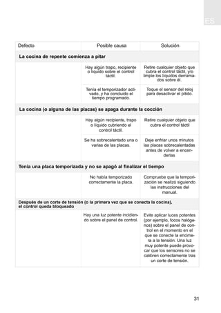 ES
31
Hay algún recipiente, trapo
o líquido cubriendo el
control táctil.
Retire cualquier objeto que
cubra el control táctil
No había temporizado
correctamente la placa.
Compruebe que la tempori-
zación se realizó siguiendo
las instrucciones del
manual.
Defecto Posible causa Solución
La cocina (o alguna de las placas) se apaga durante la cocción
Tenía una placa temporizada y no se apagó al finalizar el tiempo
Hay algún trapo, recipiente
o líquido sobre el control
táctil.
Retire cualquier objeto que
cubra el control táctil, y/o
limpie los líquidos derrama-
dos sobre él.
La cocina de repente comienza a pitar
Tenía el temporizador acti-
vado, y ha concluido el
tiempo programado.
Toque el sensor del reloj
para desactivar el pitido.
Se ha sobrecalentado una o
varias de las placas.
Deje enfriar unos minutos
las placas sobrecalentadas
antes de volver a encen-
derlas
Después de un corte de tensión (o la primera vez que se conecta la cocina),
el control queda bloqueado
Hay una luz potente incidien-
do sobre el panel de control.
Evite aplicar luces potentes
(por ejemplo, focos halóge-
nos) sobre el panel de con-
trol en el momento en el
que se conecte la encime-
ra a la tensión. Una luz
muy potente puede provo-
car que los sensores no se
calibren correctamente tras
un corte de tensión.
 
