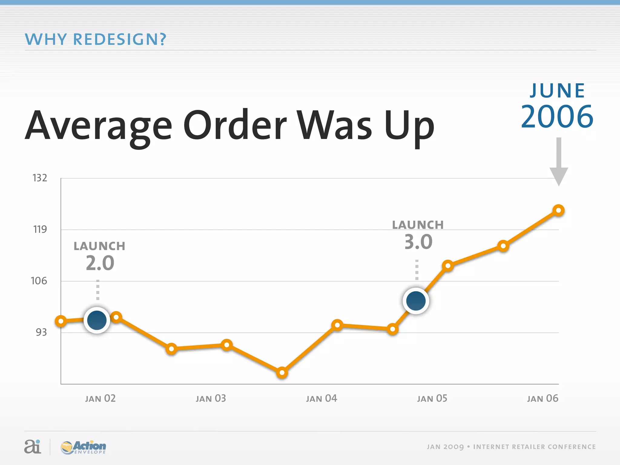 why redesign?

                                                             june
Average Order Was Up                                       2006
132



119                               launch
      launch                       3.0
       2.0
106



 93




       jan 02   jan 03   jan 04     jan 05                   jan 06



                                      jan 2009 • internet retailer conference
 
