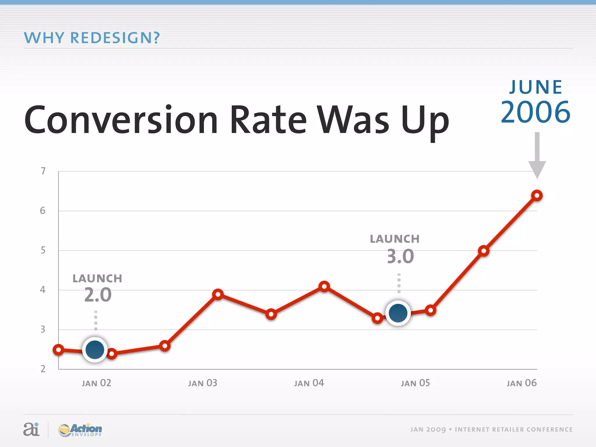 why redesign?

                                                             june
Conversion Rate Was Up                                     2006
 7


 6

                                  launch
 5
                                    3.0
     launch
 4
      2.0
 3


 2
      jan 02    jan 03   jan 04      jan 05                  jan 06



                                      jan 2009 • internet retailer conference
 