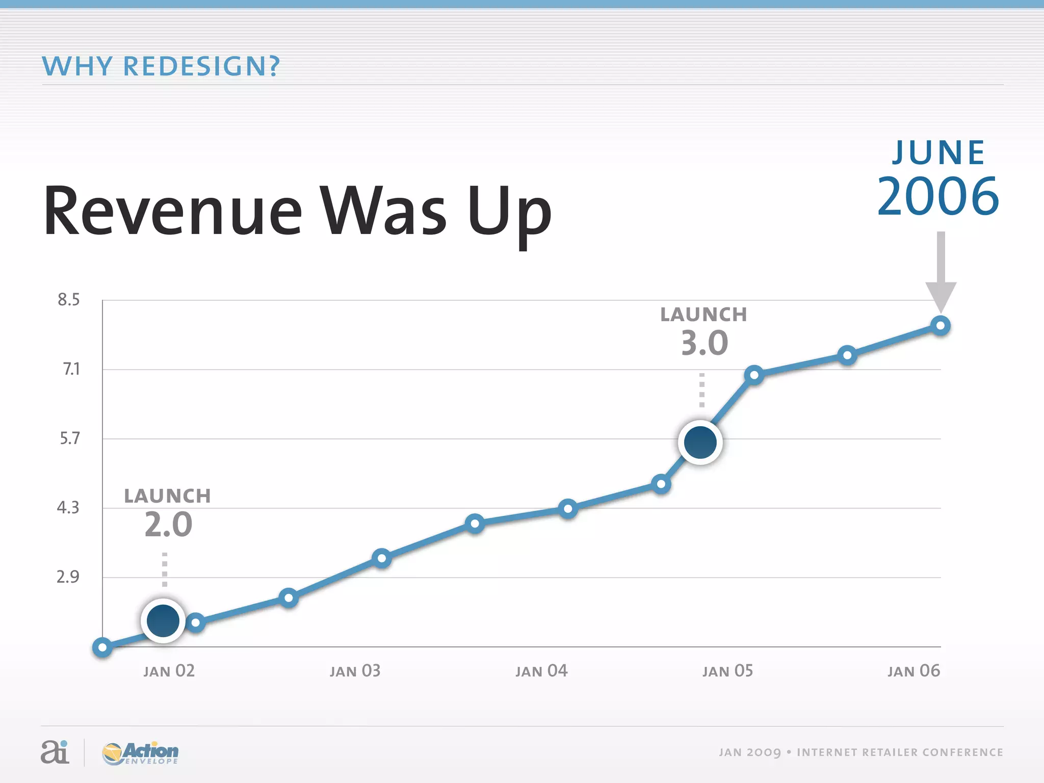 why redesign?

                                                              june
Revenue Was Up                                              2006
8.5
                                   launch
                                    3.0
 7.1


 5.7


4.3
       launch
        2.0
2.9




        jan 02   jan 03   jan 04     jan 05                   jan 06



                                       jan 2009 • internet retailer conference
 