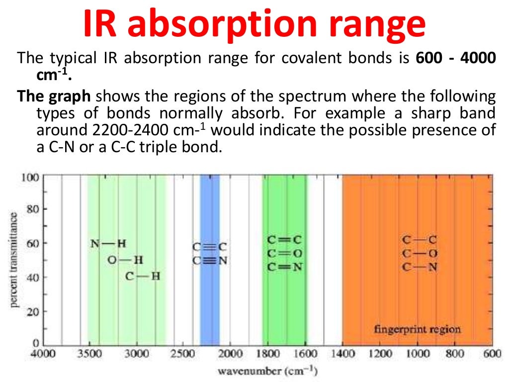 Infrared Spectroscopy (IR)