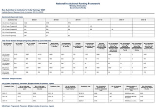 National Institutional Ranking Framework
Ministry of Education
Government of India
Data Submitted by Institution for India...