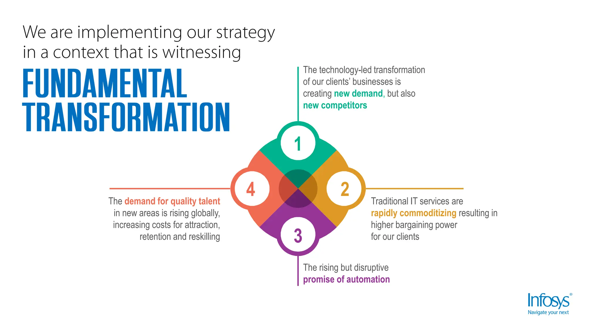 1
4 2
3
The technology-led transformation
of our clients’ businesses is
creating new demand, but also
new competitors
The demand for quality talent
in new areas is rising globally,
increasing costs for attraction,
retention and reskilling
The rising but disruptive
promise of automation
Traditional IT services are
rapidly commoditizing resulting in
higher bargaining power
for our clients
 