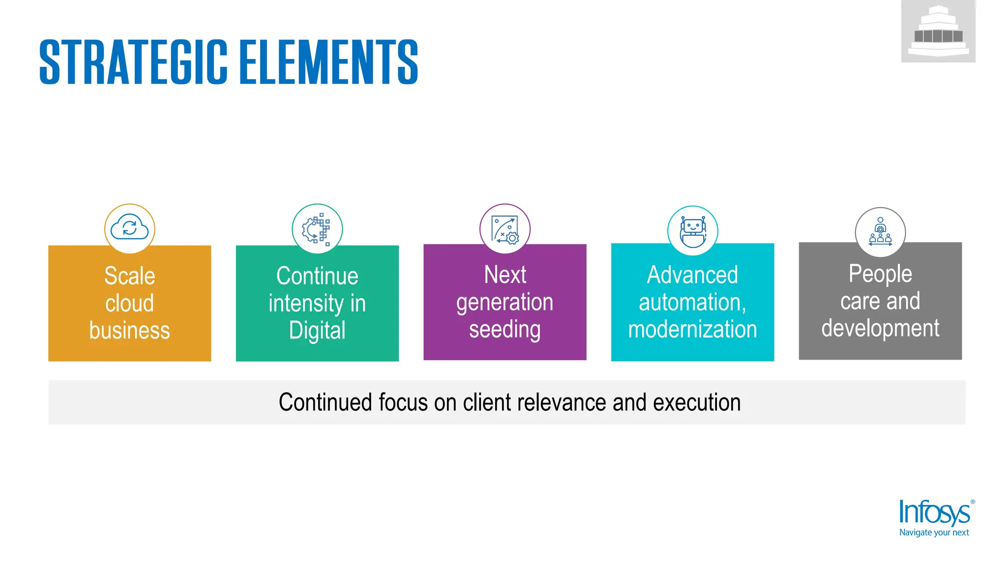 Continued focus on client relevance and execution
Scale
cloud
business
Continue
intensity in
Digital
Next
generation
seeding
Advanced
automation,
modernization
People
care and
development
 