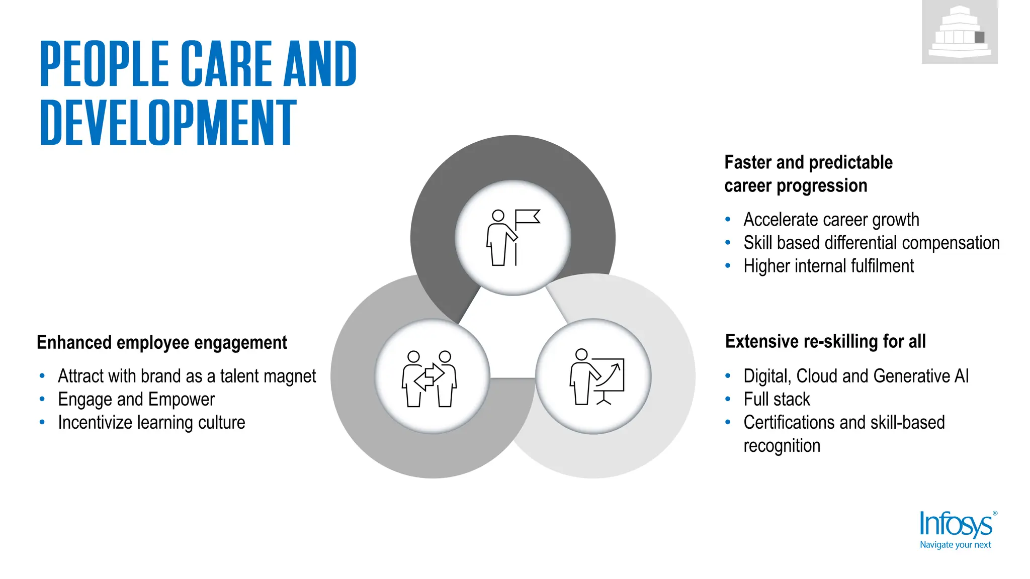 Enhanced employee engagement Extensive re-skilling for all
Faster and predictable
career progression
• Attract with brand as a talent magnet
• Engage and Empower
• Incentivize learning culture
• Digital, Cloud and Generative AI
• Full stack
• Certifications and skill-based
recognition
• Accelerate career growth
• Skill based differential compensation
• Higher internal fulfilment
 