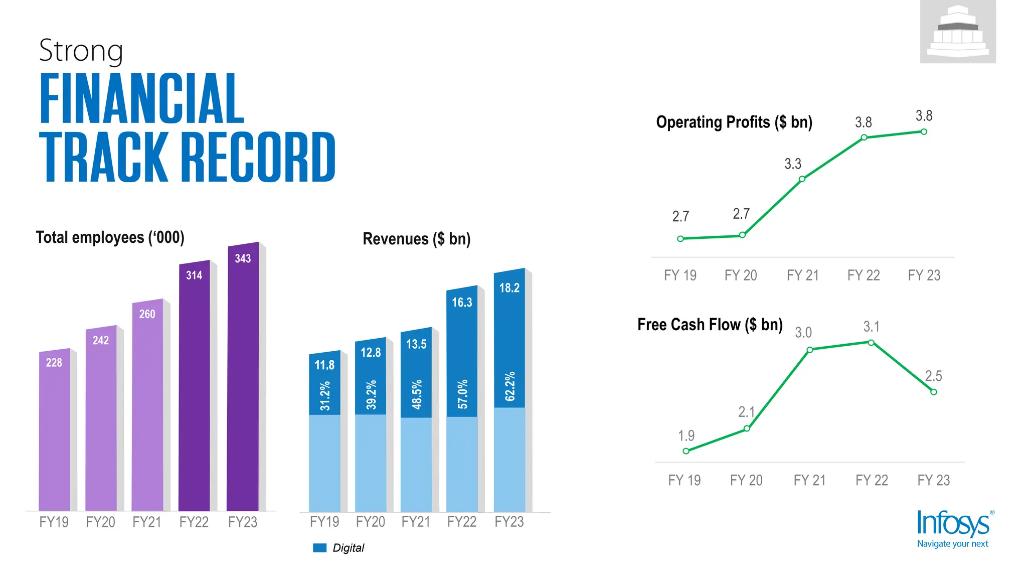 Digital
228
FY19
Total employees (‘000)
242
FY20
260
FY21
314
FY22
11.8
Revenues ($ bn)
12.8
39.2%
11.8
31.2%
13.5
48.5%
FY19 FY20 FY21 FY22
16.3
57.0%
1.9
2.1
3.0 3.1
2.5
FY 19 FY 20 FY 21 FY 22 FY 23
Free Cash Flow ($ bn)
2.7 2.7
3.3
3.8 3.8
FY 19 FY 20 FY 21 FY 22 FY 23
Operating Profits ($ bn)
343
FY23 FY23
18.2
62.2%
 