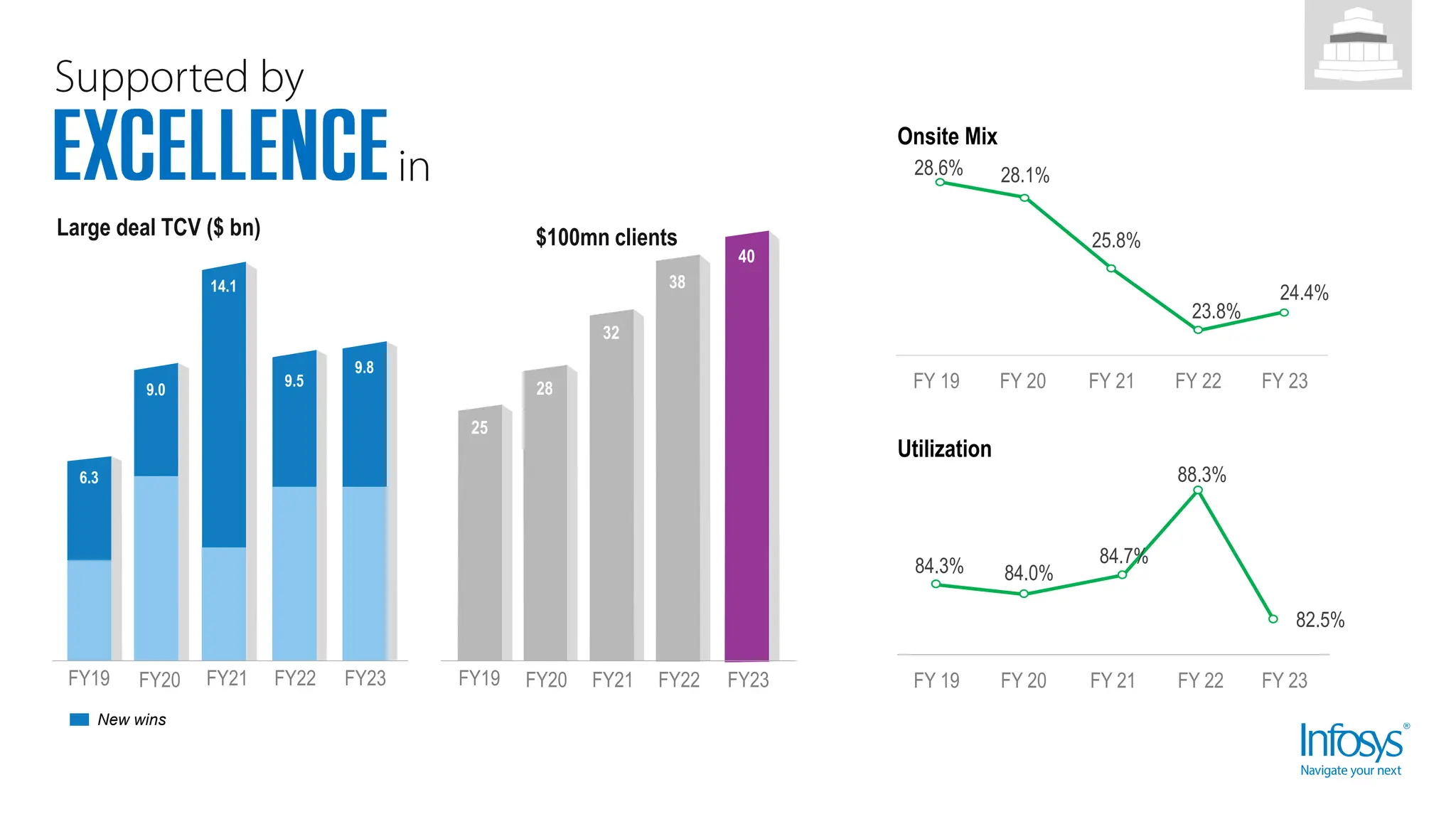 Large deal TCV ($ bn)
25
FY19
$100mn clients
FY20
9.0 28
FY20
6.3
FY19
14.1
32
FY21
FY21 FY22
9.5
38
FY22
New wins
Utilization
28.6% 28.1%
25.8%
23.8%
24.4%
FY 19 FY 20 FY 21 FY 22 FY 23
Onsite Mix
FY23
9.8
40
FY23
82.5%
84.3% 84.0%
84.7%
88.3%
FY 19 FY 20 FY 21 FY 22 FY 23
 