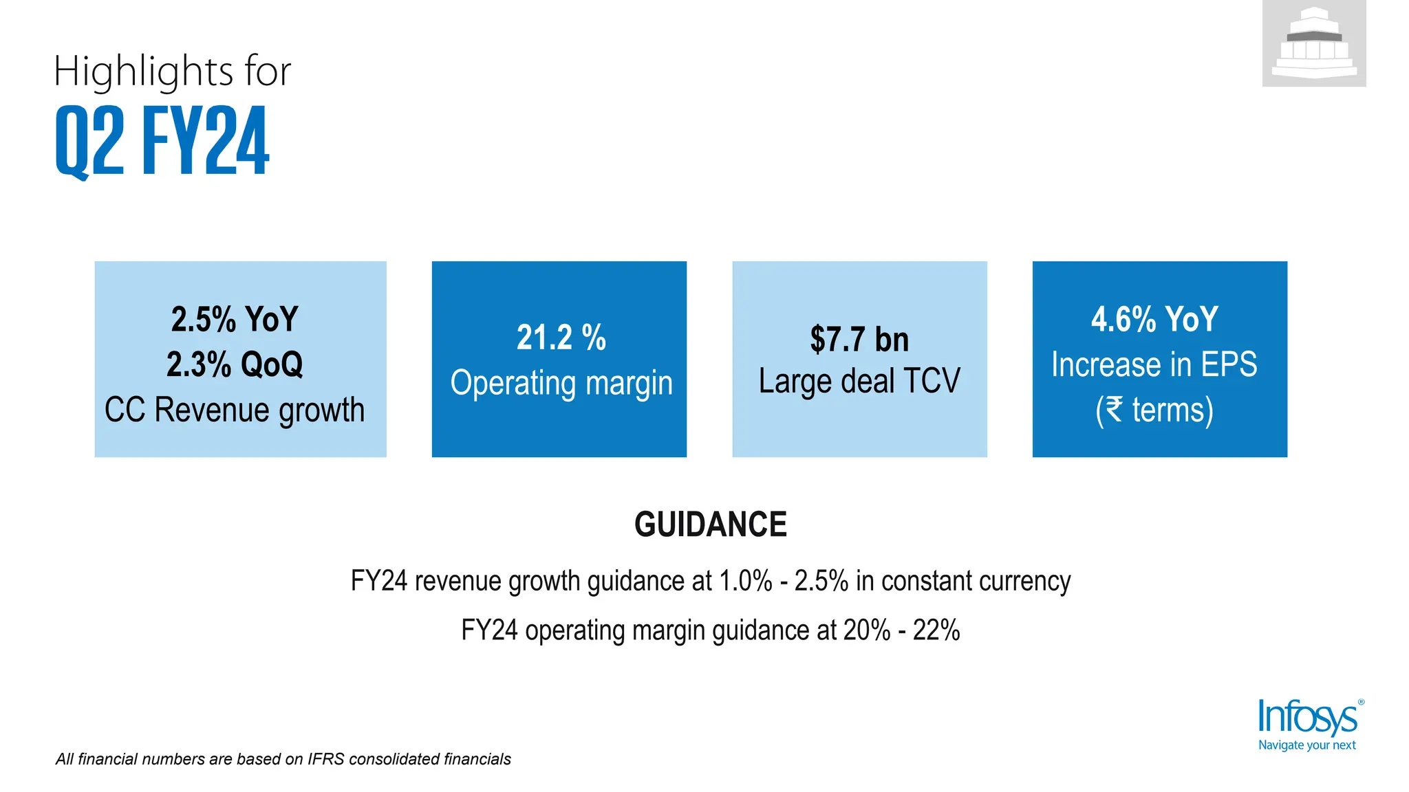 GUIDANCE
FY24 revenue growth guidance at 1.0% - 2.5% in constant currency
FY24 operating margin guidance at 20% - 22%
All financial numbers are based on IFRS consolidated financials
2.5% YoY
2.3% QoQ
CC Revenue growth
21.2 %
Operating margin
$7.7 bn
Large deal TCV
4.6% YoY
Increase in EPS
(₹ terms)
 