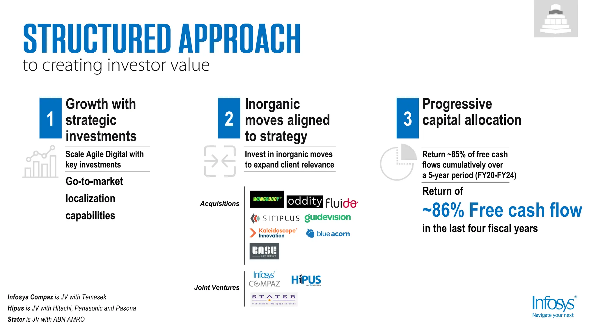 Growth with
strategic
investments
Scale Agile Digital with
key investments
Go-to-market
localization
capabilities
Inorganic
moves aligned
to strategy
Invest in inorganic moves
to expand client relevance
Progressive
capital allocation
Return of
~86% Free cash flow
in the last four fiscal years
Return ~85% of free cash
flows cumulatively over
a 5-year period (FY20-FY24)
1 2 3
Joint Ventures
Acquisitions
Infosys Compaz is JV with Temasek
Hipus is JV with Hitachi, Panasonic and Pasona
Stater is JV with ABN AMRO
 