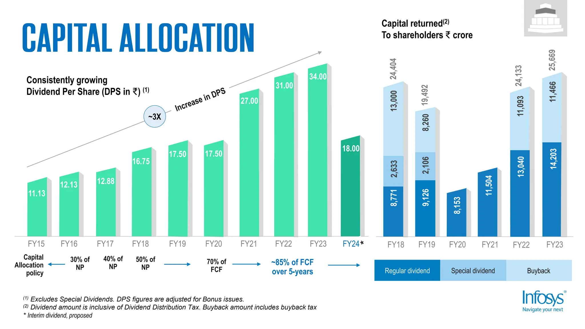 Capital returned(2)
To shareholders ₹ crore
Buyback
Regular dividend Special dividend
FY19
8,260
2,106
9,126
19,492
FY20
8,153
FY21
24,133
11,093
FY22
FY18
8,771
13,000
24,404
Consistently growing
Dividend Per Share (DPS in ₹) (1)
30% of
NP
40% of
NP
50% of
NP
70% of
FCF
11.13
12.13 12.88
16.75
17.50
FY15 FY16 FY17 FY18 FY19
~3X
Capital
Allocation
policy
FY20
~85% of FCF
over 5-years
17.50
27.00
FY22
31.00
15.00
FY21
(1) Excludes Special Dividends. DPS figures are adjusted for Bonus issues.
(2) Dividend amount is inclusive of Dividend Distribution Tax. Buyback amount includes buyback tax
* Interim dividend, proposed
FY23
34.00
15.00
FY23
25,669
14,203
11,466
11,504
13,040
2,633
FY24
18.00
 