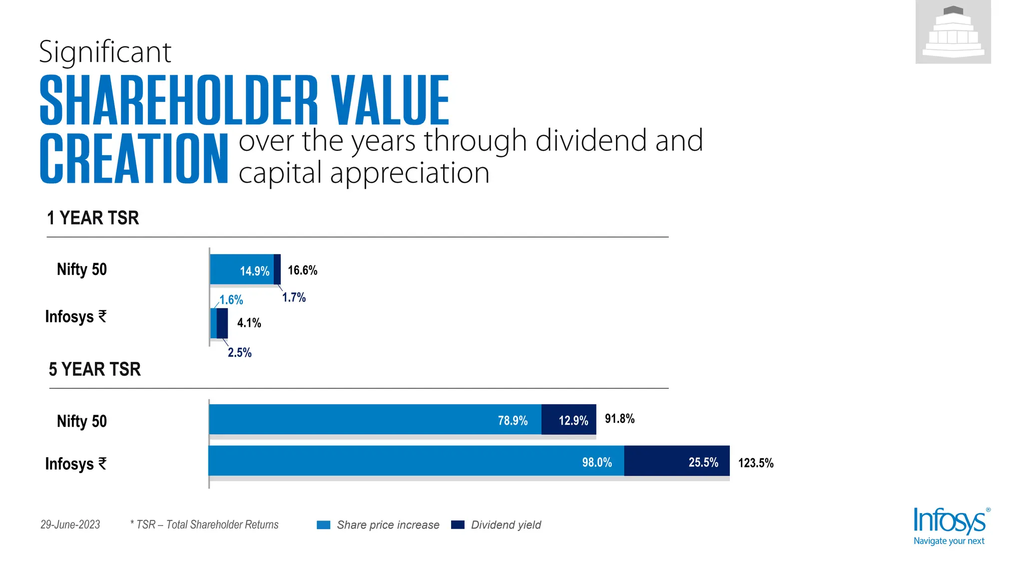 Share price increase Dividend yield
1 YEAR TSR
5 YEAR TSR
Nifty 50
Infosys ₹
Nifty 50
Infosys ₹
29-June-2023 * TSR – Total Shareholder Returns
123.5%
98.0% 25.5%
91.8%
78.9% 12.9%
2.5%
4.1%
1.6%
16.6%
14.9%
1.7%
 