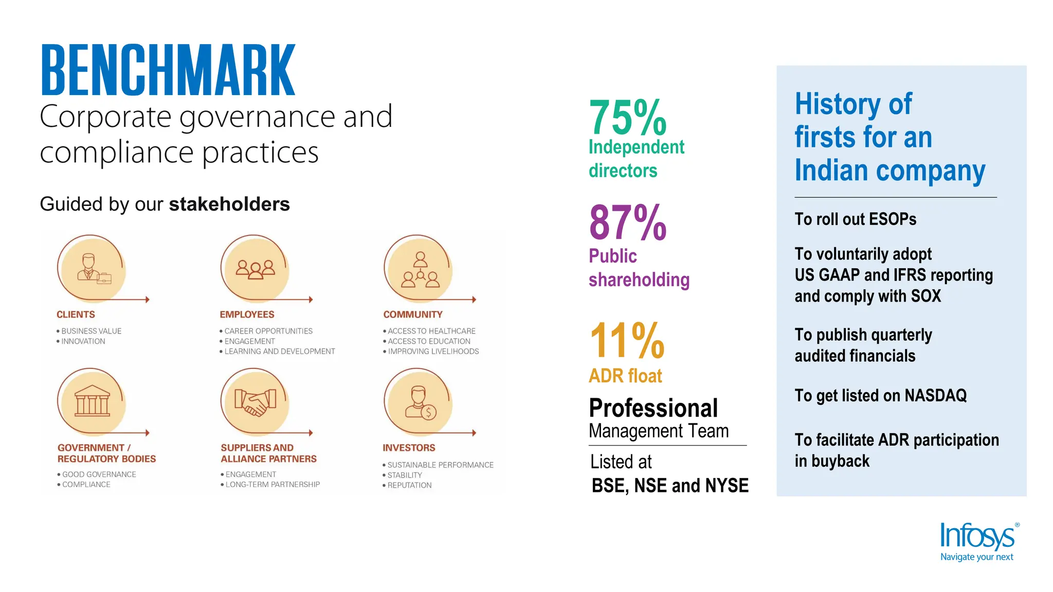 Guided by our stakeholders
75%
Independent
directors
87%
Public
shareholding
11%
ADR float
Professional
Management Team
BSE, NSE and NYSE
Listed at
History of
firsts for an
Indian company
To roll out ESOPs
To voluntarily adopt
US GAAP and IFRS reporting
and comply with SOX
To publish quarterly
audited financials
To get listed on NASDAQ
To facilitate ADR participation
in buyback
 