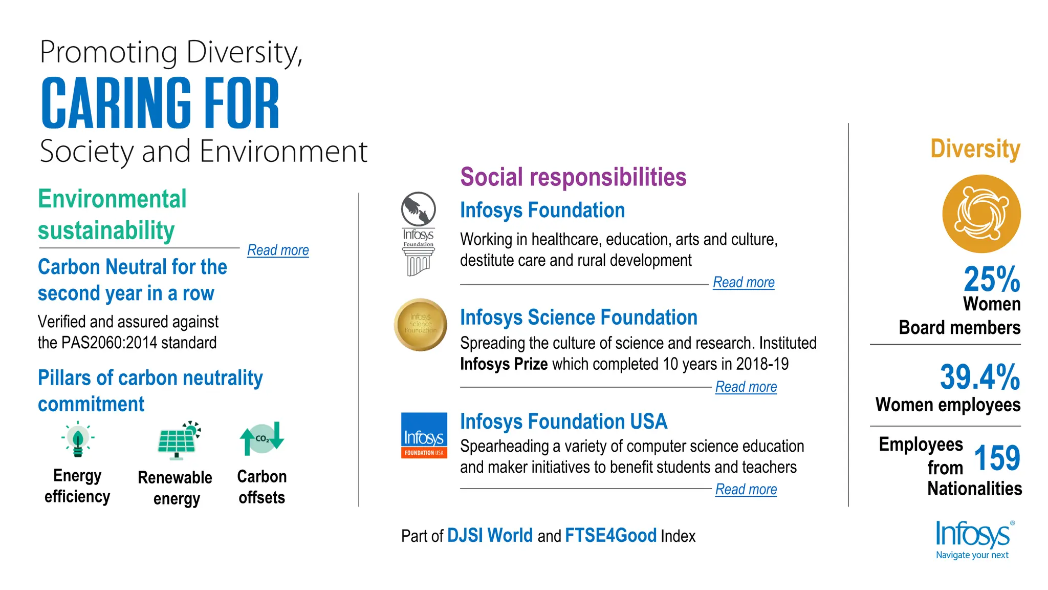 Diversity
25%
Women
Board members
39.4%
Women employees
159
Employees
from
Nationalities
Infosys Science Foundation
Infosys Foundation USA
Spearheading a variety of computer science education
and maker initiatives to benefit students and teachers
Read more
Spreading the culture of science and research. Instituted
Infosys Prize which completed 10 years in 2018-19
Read more
Social responsibilities
Infosys Foundation
Working in healthcare, education, arts and culture,
destitute care and rural development
Read more
Environmental
sustainability
Part of DJSI World and FTSE4Good Index
Carbon Neutral for the
second year in a row
Energy
efficiency
Renewable
energy
Carbon
offsets
Verified and assured against
the PAS2060:2014 standard
Pillars of carbon neutrality
commitment
Read more
 