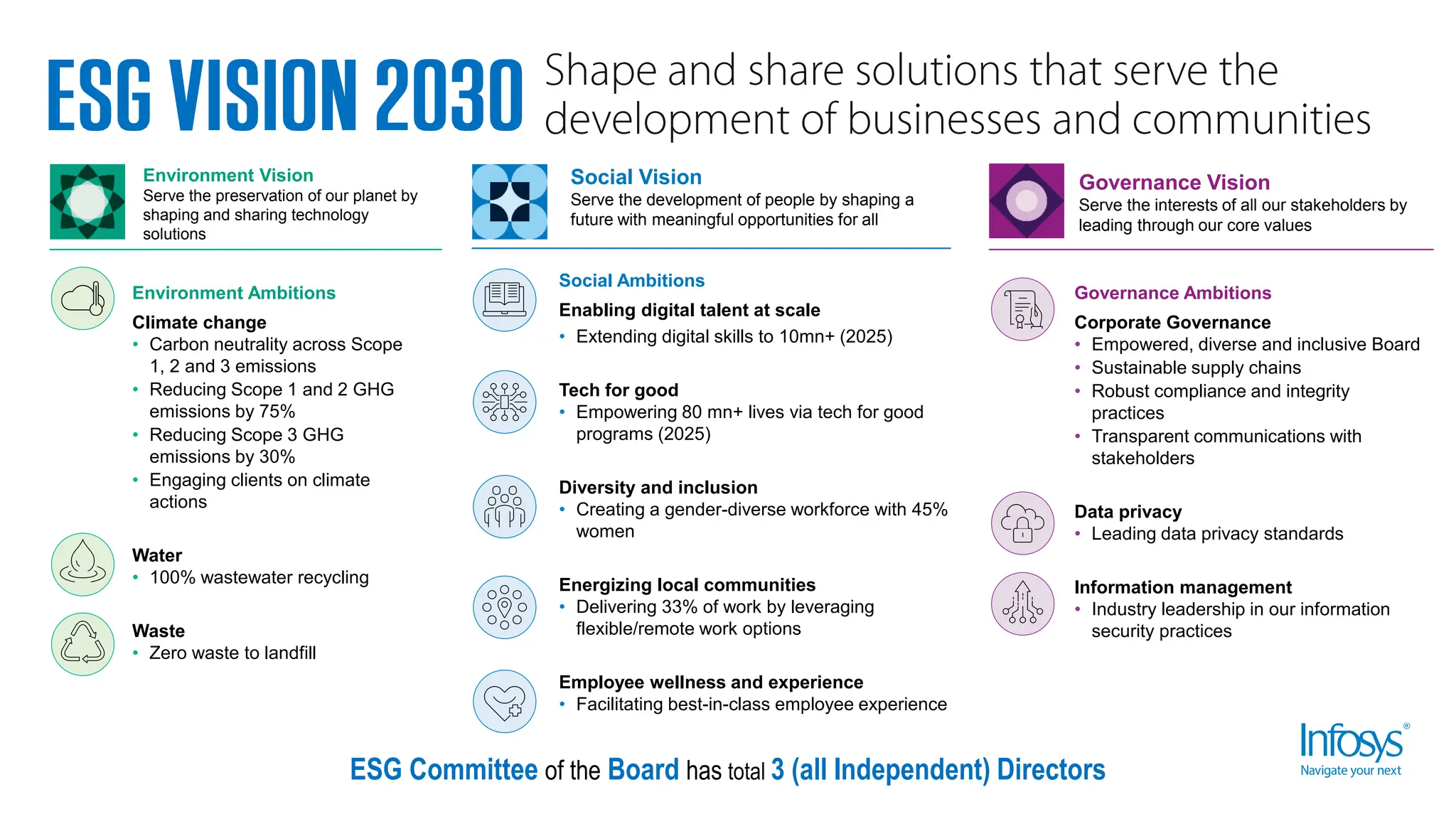 Environment Ambitions
Climate change
• Carbon neutrality across Scope
1, 2 and 3 emissions
• Reducing Scope 1 and 2 GHG
emissions by 75%
• Reducing Scope 3 GHG
emissions by 30%
• Engaging clients on climate
actions
Water
• 100% wastewater recycling
Waste
• Zero waste to landfill
Environment Vision
Serve the preservation of our planet by
shaping and sharing technology
solutions
Social Vision
Serve the development of people by shaping a
future with meaningful opportunities for all
Social Ambitions
Enabling digital talent at scale
• Extending digital skills to 10mn+ (2025)
Tech for good
• Empowering 80 mn+ lives via tech for good
programs (2025)
Diversity and inclusion
• Creating a gender-diverse workforce with 45%
women
Energizing local communities
• Delivering 33% of work by leveraging
flexible/remote work options
Employee wellness and experience
• Facilitating best-in-class employee experience
Governance Ambitions
Corporate Governance
• Empowered, diverse and inclusive Board
• Sustainable supply chains
• Robust compliance and integrity
practices
• Transparent communications with
stakeholders
Data privacy
• Leading data privacy standards
Information management
• Industry leadership in our information
security practices
Governance Vision
Serve the interests of all our stakeholders by
leading through our core values
ESG Committee of the Board has total 3 (all Independent) Directors
 