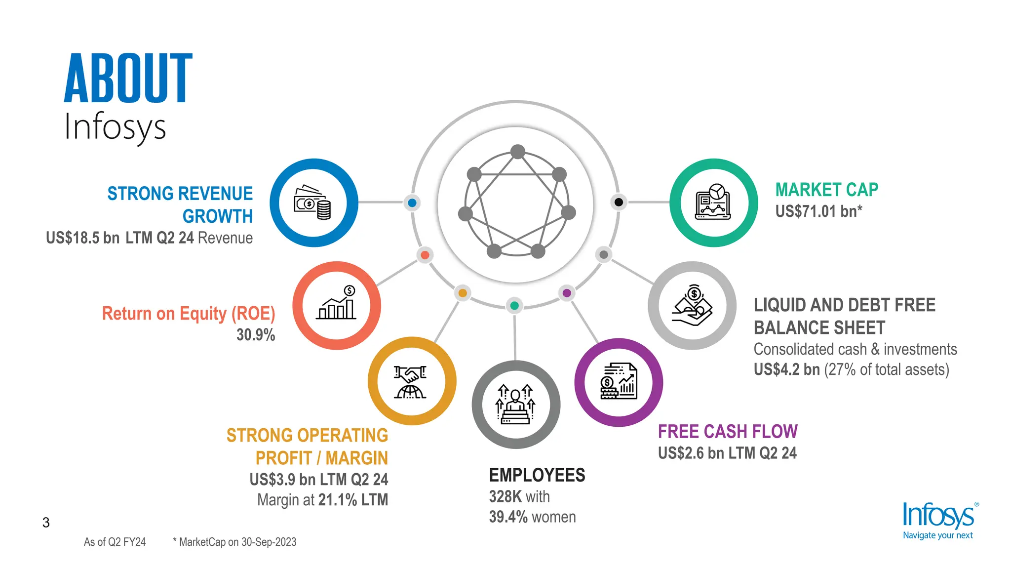 3
STRONG REVENUE
GROWTH
US$18.5 bn LTM Q2 24 Revenue
STRONG OPERATING
PROFIT / MARGIN
US$3.9 bn LTM Q2 24
Margin at 21.1% LTM
EMPLOYEES
328K with
39.4% women
FREE CASH FLOW
US$2.6 bn LTM Q2 24
LIQUID AND DEBT FREE
BALANCE SHEET
Consolidated cash & investments
US$4.2 bn (27% of total assets)
MARKET CAP
US$71.01 bn*
Return on Equity (ROE)
30.9%
As of Q2 FY24 * MarketCap on 30-Sep-2023
 