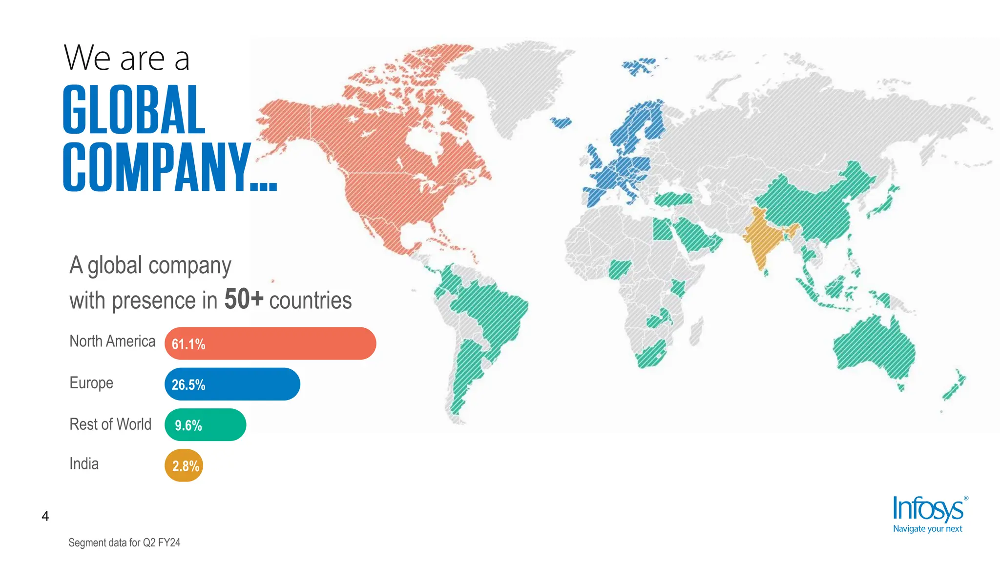 61.1%
26.5%
9.6%
2.8%
North America
Europe
Rest of World
India
A global company
with presence in 50+ countries
4
Segment data for Q2 FY24
 