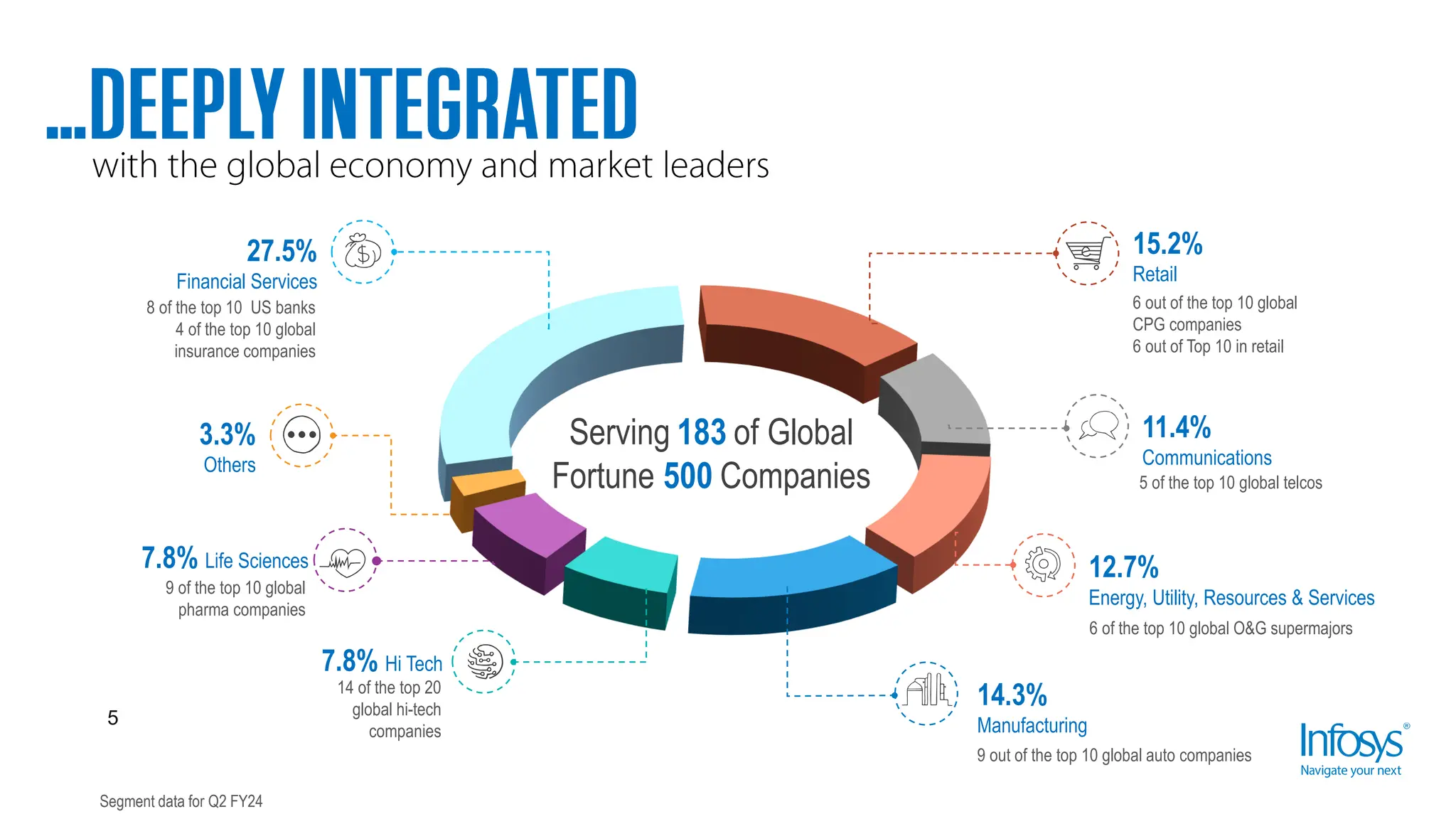 8 of the top 10 US banks
4 of the top 10 global
insurance companies
9 of the top 10 global
pharma companies
27.5%
Financial Services
15.2%
Retail
6 out of the top 10 global
CPG companies
6 out of Top 10 in retail
11.4%
Communications
5 of the top 10 global telcos
12.7%
Energy, Utility, Resources & Services
6 of the top 10 global O&G supermajors
14.3%
Manufacturing
14 of the top 20
global hi-tech
companies
7.8% Hi Tech
7.8% Life Sciences
3.3%
Others
9 out of the top 10 global auto companies
Serving 183 of Global
Fortune 500 Companies
5
Segment data for Q2 FY24
 