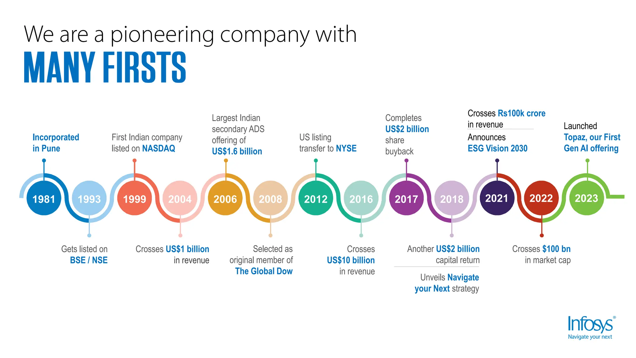 1993 2004 2008 2016 2018
Incorporated
in Pune
1999 2006 2012 2017
1981
Gets listed on
BSE / NSE
First Indian company
listed on NASDAQ
Crosses US$1 billion
in revenue
Largest Indian
secondary ADS
offering of
US$1.6 billion
Selected as
original member of
The Global Dow
US listing
transfer to NYSE
Crosses
US$10 billion
in revenue
Completes
US$2 billion
share
buyback
Unveils Navigate
your Next strategy
Another US$2 billion
capital return
2021
Crosses Rs100k crore
in revenue
Announces
ESG Vision 2030
2022
Crosses $100 bn
in market cap
2023
Launched
Topaz, our First
Gen AI offering
 