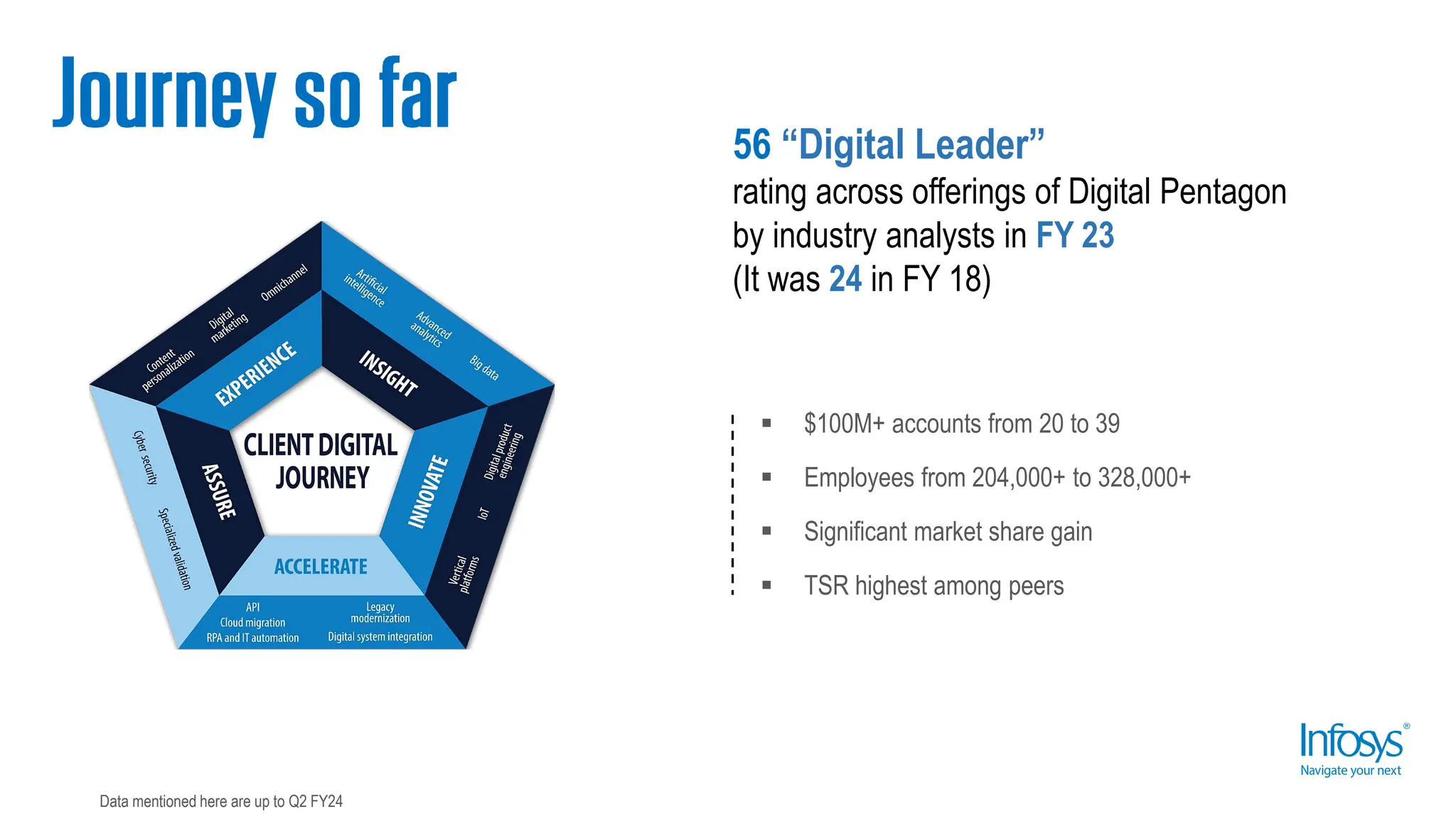 ▪ $100M+ accounts from 20 to 39
▪ Employees from 204,000+ to 328,000+
▪ Significant market share gain
▪ TSR highest among peers
56 “Digital Leader”
rating across offerings of Digital Pentagon
by industry analysts in FY 23
(It was 24 in FY 18)
Data mentioned here are up to Q2 FY24
 