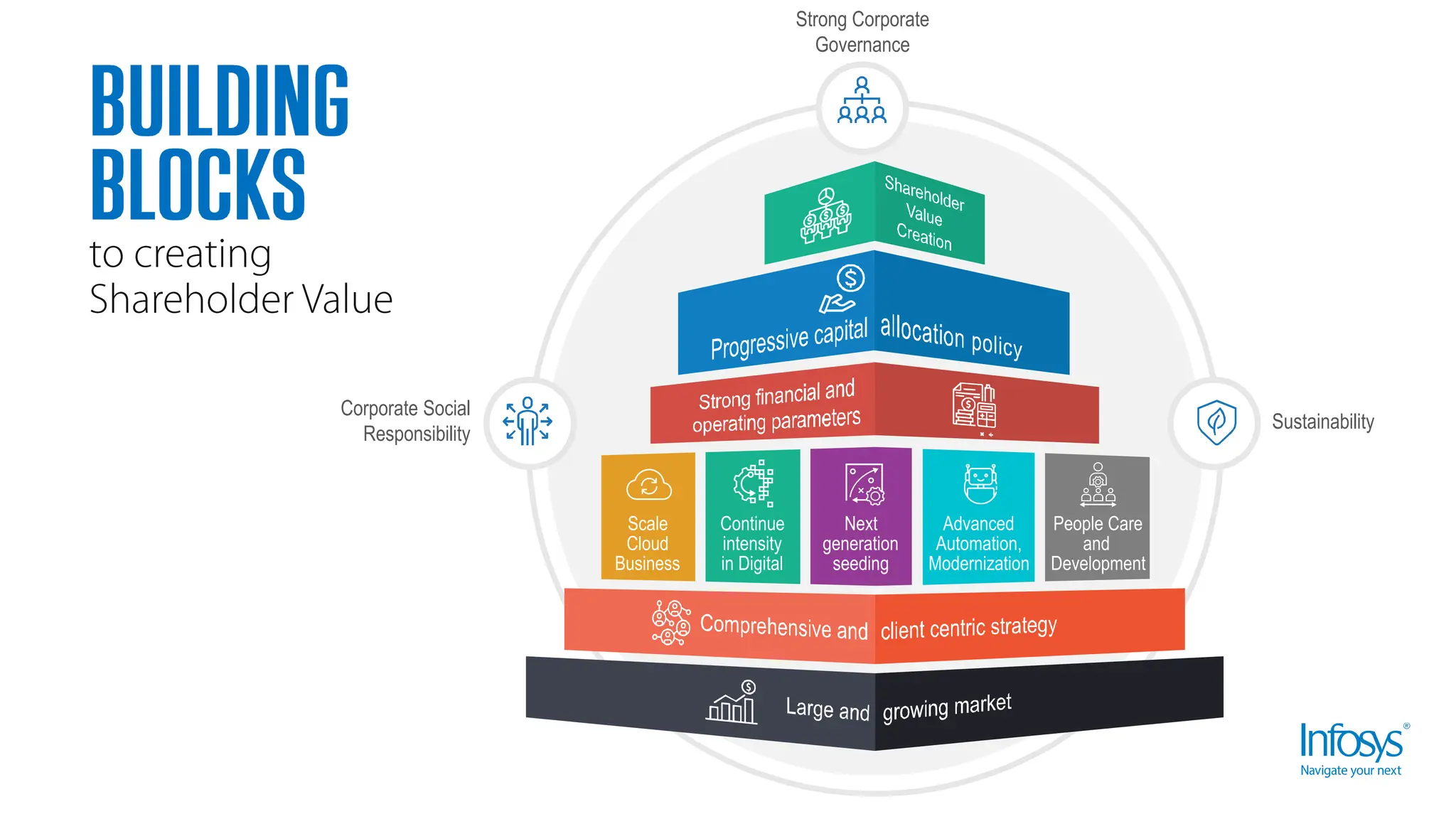 Scale
Cloud
Business
Continue
intensity
in Digital
Next
generation
seeding
Advanced
Automation,
Modernization
People Care
and
Development
Corporate Social
Responsibility
Strong Corporate
Governance
Sustainability
 