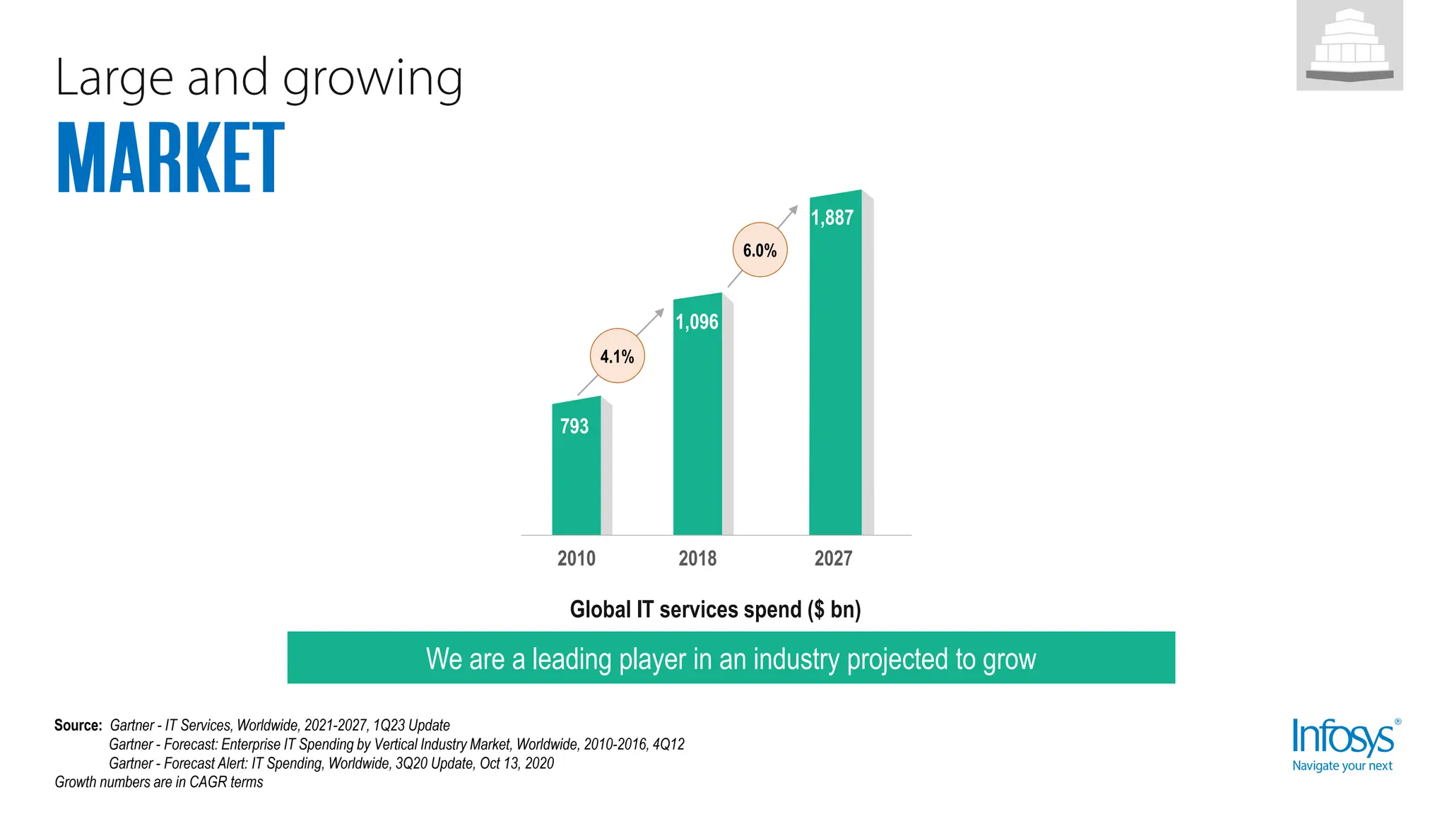 We are a leading player in an industry projected to grow
Source: Gartner - IT Services, Worldwide, 2021-2027, 1Q23 Update
Gartner - Forecast: Enterprise IT Spending by Vertical Industry Market, Worldwide, 2010-2016, 4Q12
Gartner - Forecast Alert: IT Spending, Worldwide, 3Q20 Update, Oct 13, 2020
Growth numbers are in CAGR terms
4.1%
2010 2018 2027
793
1,096
1,887
Global IT services spend ($ bn)
6.0%
 