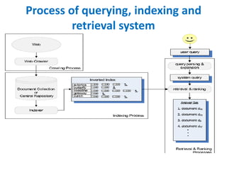 Process of querying, indexing and
retrieval system
 