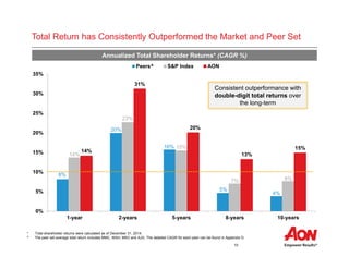 10
8%
20%
16%
5%
4%
14%
23%
15%
7% 8%
14%
31%
20%
13%
15%
0%
5%
10%
15%
20%
25%
30%
35%
1-year 2-years 5-years 8-years 10-years
Peers^ S&P Index AON
Consistent outperformance with
double-digit total returns over
the long-term
Annualized Total Shareholder Returns* (CAGR %)
Total Return has Consistently Outperformed the Market and Peer Set
* Total shareholder returns were calculated as of December 31, 2014.
^ The peer set average total return includes MMC, WSH, BRO and AJG. The detailed CAGR for each peer can be found in Appendix D.
 