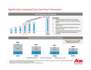 12
$256 $270 $245 $252
$316
$220
$212 $160
$82
$31
$20
$12
2014 2015e 2016e 2017e
Capital Expenditures Pension Contributions^ Restructuring - Cash
Significantly Increasing Free Cash Flow* Generation
Declining Required Uses of Cash ($ millions)
$654
$521
$477
$424
* Free cash flow is defined as cash flow from operations less capital expenditures. This non-GAAP measure does not imply or represent a precise calculation
of residual cash flow available for discretionary expenditures.
^ Estimate based on current actuarial assumptions as of 12/31/14 measurement date.
Free Cash Flow ($ millions)
$360
$603
$777
$1,150
$1,404 $1,386
$2,300
2009 2010 2011 2012 2013 2014 2017
Target
Key Drivers:
1. Operational improvement as the firm makes
progress towards its long-term operating margin
targets
2. Declining required uses of cash for pensions and
restructuring
3. Lower cash tax payments reflecting the lower
effective tax rate
4. Working capital improvements as the firm focuses
on closing the gap between receivables and
payables
Anticipated increase of $230
million annually to FCF
 