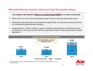 14
Effectively Allocate Capital to Maximize Total Shareholder Return
Aon deploys cash based on Return on Invested Capital (ROIC) on a cash on cash basis
 ROIC is the focus of how the firm allocates capital in order to maximize shareholder returns
 Historically, share repurchase has provided the highest ROIC, and therefore sets the benchmark
for evaluating all capital allocation decisions
 Capital allocation to M&A, dividends, organic investment, debt reduction, discretionary pension
contributions, or other uses of free cash flow must beat the return of share repurchase to warrant
deployment
Uses of Free Cash Flow ($ millions)
$1,125 $1,102
$2,250$162
$54
$479
$204
$212
$273
2012 2013 2014
Share Repurchase* M&A^ Dividends
$1,368
$3,002
* The Company has $5.4 billion of remaining authorization under its share repurchase program as of March 31, 2015.
^ Net of cash acquired.
Record $3.0 billion of capital
deployed in 2014
$1,491
 