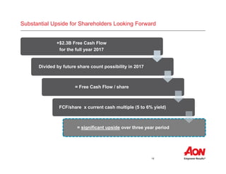15
Substantial Upside for Shareholders Looking Forward
+$2.3B Free Cash Flow
for the full year 2017
+$2.3B Free Cash Flow
for the full year 2017
Divided by future share count possibility in 2017Divided by future share count possibility in 2017
= Free Cash Flow / share= Free Cash Flow / share
FCF/share x current cash multiple (5 to 6% yield)FCF/share x current cash multiple (5 to 6% yield)
= significant upside over three year period
 
