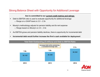 16
Strong Balance Sheet with Opportunity for Additional Leverage
$4,165 $4,389
$5,582
2012 2013 2014
Total Debt Outstanding ($ millions) and Debt to EBITDA Ratio
Aon is committed to our current credit metrics and ratings:
 Debt to EBITDA ratio is used to evaluate opportunity for additional leverage
o Range on a GAAP-basis is 2.0 – 2.5x
 Moody’s methodology adjusts for pension liability and 6x rent expense
o Range based on Moody’s is 3.0 – 3.5x
 As EBITDA grows and pension liability declines, there is opportunity for incremental debt
 Incremental debt would further increase the firm’s cash available for deployment
1.8x
1.8x
2.1x
Increased debt while maintaining
a consistent leverage ratio
 