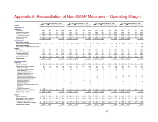 20
Appendix A: Reconciliation of Non-GAAP Measures – Operating Margin
Full Year ended December 31, 2006 Full Year ended December 31, 2007 Full Year ended December 31, 2008 Full Year ended December 31, 2009
(millions)
Risk
Solutions
HR
Solutions Unallocated Continuing
Risk
Solutions
HR
Solutions Unallocated Continuing
Risk
Solutions
HR
Solutions Unallocated Continuing
Risk
Solutions
HR
Solutions Unallocated Continuing
GAAP Disclosures
As Reported
Total revenue 5,855 892 (59) 6,688 6,403 860 (29) 7,234 6,728 825 (25) 7,528 6,835 737 23 7,595
Compensation and benefits 3,521 610 41 4,172 3,704 576 61 4,341 3,969 553 59 4,581 4,038 493 66 4,597
Other general expenses 1,527 246 (17) 1,756 1,652 197 41 1,890 1,812 165 30 2,007 1,794 144 39 1,977
Total operating expenses 5,048 856 24 5,928 5,356 773 102 6,231 5,781 718 89 6,588 5,832 637 105 6,574
Operating income (loss) 807$ 36$ (83)$ 760$ 1,047$ 87$ (131)$ 1,003$ 947$ 107$ (114)$ 940$ 1,003$ 100$ (82)$ 1,021$
Operating margin 13.8% 4.0% 11.4% 16.4% 10.1% 13.9% 14.1% 13.0% 12.5% 14.7% 13.6% 13.4%
Reclassifications
Other general expenses
Foreign currency remeasurement gains (losses) $ 1 $ 1 $ - $ 2 $ 14 $ (3) $ 2 $ 13 $ 38 $ 2 $ - $ 40 $ (30) $ (1) $ 5 $ (26)
Other income (expense)
Foreign currency remeasurement gains (losses) $ 2 $ 13 $ 40 $ (26)
Restated
Total revenue 5,855 892 (59) 6,688 6,403 860 (29) 7,234 6,728 825 (25) 7,528 6,835 737 23 7,595
Compensation and benefits 3,521 610 41 4,172 3,704 576 61 4,341 3,969 553 59 4,581 4,038 493 66 4,597
Other general expenses 1,528 247 (17) 1,758 1,666 194 43 1,903 1,850 167 30 2,047 1,764 143 44 1,951
Total operating expenses 5,049 857 24 5,930 5,370 770 104 6,244 5,819 720 89 6,628 5,802 636 110 6,548
Operating income (loss) 806$ 35$ (83)$ 758$ 1,033$ 90$ (133)$ 990$ 909$ 105$ (114)$ 900$ 1,033$ 101$ (87)$ 1,047$
Operating margin 13.8% 3.9% 11.3% 16.1% 10.5% 13.7% 13.5% 12.7% 12.0% 15.1% 13.7% 13.8%
Non-GAAP Disclosures
As Reported
Revenue - as adjusted $ 5,840 $ 892 $ (59) $ 6,673 $ 6,403 $ 860 $ (29) $ 7,234 $ 6,728 $ 825 $ (25) $ 7,528 $ 6,835 $ 737 $ 23 $ 7,595
Operating income (loss) - as reported 807 36 (83) 760 1,047 87 (131) 1,003 947 107 (114) 940 1,003 100 (82) 1,021
Restructuring charges 139 17 3 159 75 10 - 85 239 15 - 254 381 31 - 412
Amortization of intangible assets 38 - - 38 38 1 - 39 63 2 - 65 93 - - 93
Hewitt related costs - - - - - - - - 2 - - 2 - - - -
Legacy receivables write-off - - - - - - - - - - - - - - - -
Transaction related costs - proxy - - - - - - - - - - - - - - - -
Headquarter relocation costs - - - - - - - - - - - - - - - -
Pension curtailment/adjustment - - - - - - - - 6 1 1 8 (54) (20) (4) (78)
Anti-bribery and compliance initiatives - - - - - - - - 42 - - 42 7 - - 7
Resolution of U.K. balance sheet
reconciliation difference - - - - - - 15 15 - - - - - - - -
Benfield integration costs - - - - - - - - - - - - 15 - - 15
Reinsurance litigation - - - - 21 - - 21 - - - - - - - -
Gain on sale of Cambridge preferred stock
investment - - - - - - - - - - - - - - - -
Endurance - - - - - - - - - - - - - - - -
Contingent commissions (15) - - (15) - - - - - - - - - - - -
Operating income (loss) - as adjusted $ 969 $ 53 $ (80) $ 942 $ 1,181 $ 98 $ (116) $ 1,163 $ 1,299 $ 125 $ (113) $ 1,311 $ 1,445 $ 111 $ (86) $ 1,470
Operating margin - adjusted 16.6% 5.9% 14.1% 18.4% 11.4% 16.1% 19.3% 15.2% 17.4% 21.1% 15.1% 19.4%
Restated
Revenue, as adjusted $ 5,840 $ 892 $ (59) $ 6,673 $ 6,403 $ 860 $ (29) $ 7,234 $ 6,728 $ 825 $ (25) $ 7,528 $ 6,835 $ 737 $ 23 $ 7,595
Operating income (loss) - as adjusted $ 969 $ 53 $ (80) $ 942 $ 1,181 $ 98 $ (116) $ 1,163 $ 1,299 $ 125 $ (113) $ 1,311 $ 1,445 $ 111 $ (86) $ 1,470
1 1 - 2 14 (3) 2 13 38 2 - 40 (30) (1) 5 (26)
Operating income (loss) - as adjusted $ 968 $ 52 $ (80) $ 940 $ 1,167 $ 101 $ (118) $ 1,150 $ 1,261 $ 123 $ (113) $ 1,271 $ 1,475 $ 112 $ (91) $ 1,496
Operating margin - adjusted 16.6% 5.8% 14.1% 18.2% 11.7% 15.9% 18.7% 14.9% 16.9% 21.6% 15.2% 19.7%
Reclassification - Foreign currency
remeasurement gains (losses)
 