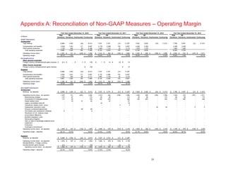 21
Appendix A: Reconciliation of Non-GAAP Measures – Operating Margin
Full Year ended December 31, 2010 Full Year ended December 31, 2011 Full Year ended December 31, 2012 Full Year ended December 31, 2013
(millions)
Risk
Solutions
HR
Solutions Unallocated Continuing
Risk
Solutions
HR
Solutions Unallocated Continuing
Risk
Solutions
HR
Solutions Unallocated Continuing
Risk
Solutions
HR
Solutions Unallocated Continuing
GAAP Disclosures
As Reported
Total revenue 6,989 1,545 (22) 8,512 7,537 3,781 (31) 11,287 7,632 3,925 (43) 11,514 7,789 4,057 (31) 11,815
Compensation and benefits 3,939 1,041 117 5,097 4,179 2,286 102 6,567 4,260 2,360 4,385 2,455
Other general expenses 1,743 383 63 2,189 1,944 1,147 23 3,114 1,879 1,276 1,864 1,284
Total operating expenses 5,682 1,424 180 7,286 6,123 3,433 125 9,681 6,139 3,636 6,249 3,739
Operating income (loss) 1,307$ 121$ (202)$ 1,226$ 1,414$ 348$ (156)$ 1,606$ 1,493$ 289$ (186)$ 1,596$ 1,540$ 318$ (187)$ 1,671$
Operating margin 18.7% 7.8% 14.4% 18.8% 9.2% 14.2% 19.6% 7.4% 13.9% 19.8% 7.8% 14.1%
Reclassifications
Other general expenses
Foreign currency remeasurement gains (losses) $ (21) $ - $ 3 $ (18) $ 1 $ 12 $ (3) $ 10
Other income (expense)
Foreign currency remeasurement gains (losses) $ (18) $ 10
Restated
Total revenue 6,989 1,545 (22) 8,512 7,537 3,781 (31) 11,287
Compensation and benefits 3,939 1,041 117 5,097 4,179 2,286 102 6,567
Other general expenses 1,722 383 66 2,171 1,945 1,159 20 3,124
Total operating expenses 5,661 1,424 183 7,268 6,124 3,445 122 9,691
Operating income (loss) 1,328$ 121$ (205)$ 1,244$ 1,413$ 336$ (153)$ 1,596$
Operating margin 19.0% 7.8% 14.6% 18.7% 8.9% 14.1%
Non-GAAP Disclosures
As Reported
Revenue - as adjusted $ 6,989 $ 1,545 $ (22) $ 8,512 $ 7,537 $ 3,781 $ (31) $ 11,287 $ 7,632 $ 3,925 $ (43) $ 11,514 $ 7,789 $ 4,057 $ (31) $ 11,815
Operating income (loss) - as reported 1,307 121 (202) 1,226 1,414 348 (156) 1,606 1,493 289 (186) 1,596 1,540 318 (187) 1,671
Restructuring charges 115 57 - 172 65 48 - 113 35 66 - 101 94 80 - 174
Amortization of intangible assets 114 40 - 154 129 233 - 362 126 297 - 423 115 280 - 395
Hewitt related costs - 19 21 40 - 47 - 47 - - - - - - - -
Legacy receivables write-off - - - - 18 - - 18 - - - - - - - -
Transaction related costs - proxy - - - - - - 3 3 - - - - - - - -
Headquarter relocation costs - - - - - - - - - - 24 24 - - 5 5
Pension curtailment/adjustment - - 49 49 - - - - - - - - - - - -
Anti-bribery and compliance initiatives 9 - - 9 - - - - - - - - - - - -
Resolution of U.K. balance sheet
reconciliation difference - - - - - - - - - - - - - - - -
Benfield integration costs - - - - - - - - - - - - - - - -
Reinsurance litigation - - - - - - - - - - - - - - - -
Gain on sale of Cambridge preferred stock
investment - - - - - - - - - - - - - - - -
Endurance - - - - - - - - - - - - - - - -
Contingent commissions - - - - - - - - - - - - - - - -
Operating income (loss) - as adjusted $ 1,545 $ 237 $ (132) $ 1,650 $ 1,626 $ 676 $ (153) $ 2,149 $ 1,654 $ 652 $ (162) $ 2,144 $ 1,749 $ 678 $ (182) $ 2,245
Operating margin - adjusted 22.1% 15.3% 19.4% 21.6% 17.9% 19.0% 21.7% 16.6% 18.6% 22.5% 16.7% 19.0%
Restated
Revenue, as adjusted $ 6,989 $ 1,545 $ (22) $ 8,512 $ 7,537 $ 3,781 $ (31) $ 11,287
Operating income (loss) - as adjusted $ 1,545 $ 237 $ (132) $ 1,650 $ 1,626 $ 676 $ (153) $ 2,149
(21) - 3 (18) 1 12 (3) 10
Operating income (loss) - as adjusted $ 1,566 $ 237 $ (135) $ 1,668 $ 1,625 $ 664 $ (150) $ 2,139
Operating margin - adjusted 22.4% 15.3% 19.6% 21.6% 17.6% 19.0%
Reclassification - Foreign currency
remeasurement gains (losses)
 