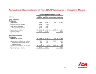 22
Appendix A: Reconciliation of Non-GAAP Measures – Operating Margin
Full Year ended December 31, 2014
(millions)
Risk
Solutions
HR
Solutions Unallocated Continuing
GAAP Disclosures
As Reported
Total revenue 7,834 4,264 (53) 12,045
Compensation and benefits 4,396 2,518
Other general expenses 1,790 1,261
Total operating expenses 6,186 3,779
Operating income (loss) 1,648$ 485$ (167)$ 1,966$
Operating margin 21.0% 11.4% 16.3%
Non-GAAP Disclosures
As Reported
Revenue - as adjusted $ 7,834 $ 4,264 $ (53) $ 12,045
Operating income (loss) - as reported 1,648 485 (167) 1,966
Amortization of intangible assets 109 243 - 352
Legal settlement 35 - - 35
Operating income (loss) - as adjusted $ 1,792 $ 728 $ (167) $ 2,353
Operating margin - adjusted 22.9% 17.1% 19.5%
 