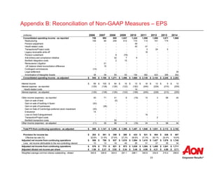 23
Appendix B: Reconciliation of Non-GAAP Measures – EPS
(millions) 2006 2007 2008 2009 2010 2011 2012 2013 2014
Consolidated operating income - as reported 758 990 900 1,047 1,244 1,596 1,596 1,671 1,966
Restructuring 159 85 254 412 172 113 101 174 -
Pension adjustment - - - - 49 - - - -
Hewitt related costs - - - - 40 47 - - -
Transactions/Project costs - - - - - 3 24 5 -
Legacy receivable write-off - - - - - 18 - - -
Pension curtailment - - 8 (78) - - - - -
Anti-bribery and compliance initiative - - 42 7 9 - - - -
Benfield integration costs - - 2 15 - - - - -
Reinsurance Litigation - 21 - - - - - - -
UK balance sheet reconciliation difference - 15 - - - - - - -
Contingent commissions (15) - - - - - - - -
Legal settlement - - - - - - - - 35
Amortization of Intangible Assets 38 39 65 93 154 362 423 395 352
Consolidated operating income - as adjusted 940$ 1,150$ 1,271$ 1,496$ 1,668$ 2,139$ 2,144$ 2,245$ 2,353$
Interest income 69$ 100$ 64$ 16$ 15$ 18$ 10$ 9$ 10$
Interest expense - as reported (129) (138) (126) (122) (182) (245) (228) (210) (255)
Hewitt related costs - - - - 14 - - - -
Interest expense - as adjusted (129) (138) (126) (122) (168) (245) (228) (210) (255)
Other income (expense) - as reported 40 71 41 8 (18) 15 3 68 44
Gain on sale of land - - (5) - - - - - -
Gain on sale of building in Spain (30) - - - - - - - -
Gain on sale of businesses - (36) - - - - - - -
Gain on Sale of Cambridge preferred stock investment (35) - - - - - - - -
Endurance 14 - - - - - - - -
Loss on Debt Extinguishment - - - - - 19 - - -
Transaction/Project costs - - - - - - 2 - -
Benfield transaction costs - - 50 - - - - - -
Other income (expense) - as adjusted (11) 35 86 8 (18) 34 5 68 44
Total PTI from continuing operations - as adjusted 869$ 1,147$ 1,295$ 1,398$ 1,497$ 1,946$ 1,931$ 2,112$ 2,152$
Provision for income tax 283$ 361$ 358$ 380$ 433$ 531$ 504$ 536$ 407$
Effective tax rate (%) 32.6% 31.5% 27.6% 27.2% 28.9% 27.3% 26.1% 25.4% 18.9%
Adjusted net income from continuing operations 586$ 786$ 937$ 1,018$ 1,064$ 1,415$ 1,427$ 1,576$ 1,745$
Less: net income attributable to the non-controlling interest 10 13 16 45 26 31 27 35 34
Adjusted net income from continuing operations 576$ 773$ 921$ 973$ 1,038$ 1,384$ 1,400$ 1,541$ 1,711$
Adjusted diluted net income per share 1.69$ 2.37$ 3.02$ 3.34$ 3.48$ 4.06$ 4.21$ 4.89$ 5.71$
345.8 326.9 304.5 291.1 298.1 340.9 332.6 315.4 299.6Weighted average common shares outstanding - diluted
 