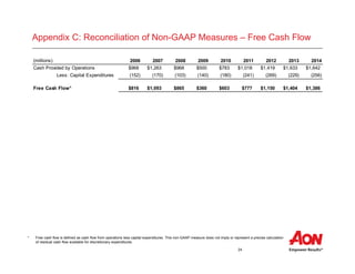 24
* Free cash flow is defined as cash flow from operations less capital expenditures. This non-GAAP measure does not imply or represent a precise calculation
of residual cash flow available for discretionary expenditures.
Appendix C: Reconciliation of Non-GAAP Measures – Free Cash Flow
2006 2007 2008 2009 2010 2011 2012 2013 2014
Cash Provided by Operations $968 $1,263 $968 $500 $783 $1,018 $1,419 $1,633 $1,642
Less: Capital Expenditures (152) (170) (103) (140) (180) (241) (269) (229) (256)
Free Cash Flow* $816 $1,093 $865 $360 $603 $777 $1,150 $1,404 $1,386
(millions)
 