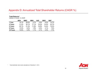 25
* Total shareholder returns were calculated as of December 31, 2014.
Appendix D: Annualized Total Shareholder Returns (CAGR %)
Total Returns*
Indexed to Current; % CAGR
AON MMC WSH AJG BRO S&P
1 Year 14.1% 20.6% 2.7% 3.4% 6.2% 13.7%
2 Years 31.2% 30.1% 17.1% 18.3% 14.4% 22.7%
5 Years 20.1% 21.4% 11.8% 16.6% 13.4% 15.4%
8 Years 13.3% 8.4% 1.9% 6.4% 2.1% 7.0%
10 Years 14.9% 5.9% 1.1% 4.1% 4.3% 7.7%
 
