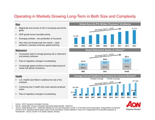 5
Operating in Markets Growing Long-Term in Both Size and Complexity
Global Non-Life P/C Written Premiums* ($ billions)Risk
 Magnitude and scrutiny of risk is increasing around the
globe
 GDP growth drives insurable activity
 Emerging markets – low penetration of insurance
 New risks and threats enter the market – cyber,
pandemic, business continuity, global warming
$3,724
$6,093
$10,046
$17,625
2004 2005 2006 2007 2008 2009 2010 2011 2012 2013 2014
Single Coverage Family Coverage
* Source: AXCO Insurance Information Services
^ Source: Kaiser/HRET Survey of Employer-Sponsored Health Benefits, 1999-2014
# Source: Global Markets 2013 – Retirement Markets 2013 (Cerulli Associates); Growth in a Flat World (Cerulli Associates); Global Defined Contribution
Pensions 2012: Identifying Market Opportunities (Cerulli Associates); Pension Markets in Focus 2013 (Organization for Economic Cooperation &
Development - OECD); Growth in DC Assets (Spence Johnson)
Retirement
 Companies need to manage growing risk in retirement
and pension schemes
 Pace of regulatory changes is accelerating
 Increasingly global workforce requires balancing local
needs with global consistency
Health
 U.S. Health Care Reform redefines the role of the
employer
 Continuing rise in health care costs requires employer
action
 Pace of regulatory changes is accelerating
$1,046
$1,415
2005 2006 2007 2008 2009 2010 2011 2012 2013
Average Annual Healthcare Premiums for Covered Workers#
Global Retirement Assets ($ trillions)^
$10.9 $14.9 $18.6
$7.1
$10.3
$13.7
2008 2012 2016E
$17.9
$25.2
$32.3
 