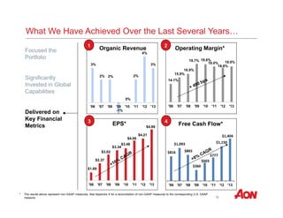 What We Have Achieved Over the Last Several Years… 
2 Operating Margin* 
4 Free Cash Flow* 
$1,150 
10 
Focused the 
Portfolio 
Significantly 
Invested in Global 
Capabilities 
Delivered on 
Key Financial 
Metrics 
1 Organic Revenue 
3% 
2% 2% 
-1% 
0% 
2% 
4% 
3% 
'06 '07 '08 '09 '10 '11 '12 '13 
15.9% 
14.1% 
19.7% 19.6% 
16.9% 
19.0% 
19.0% 
18.6% 
'06 '07 '08 '09 '10 '11 '12 '13 
EPS* 
$2.37 
3 
$1.69 
$3.02 
$3.48 
$3.34 
$4.06 
$4.89 
$4.21 
'06 '07 '08 '09 '10 '11 '12 '13 
$1,093 
$816 
$865 
$360 
$603 
$777 
$1,404 
'06 '07 '08 '09 '10 '11 '12 '13 
* The results above represent non-GAAP measures. See Appendix A for a reconciliation of non-GAAP measures to the corresponding U.S. GAAP 
measure. 
 