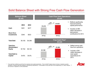 Solid Balance Sheet with Strong Free Cash Flow Generation 
14 
$1,419 
$1,633 
FY'12 FY'13 
Balance Sheet 
($ mil) 
2012 2013 
Cash $291 $477 
Short-Term 
Investments $346 $523 
Total Debt $4,165 $4,389 
Total Aon 
Shareholders’ 
Equity $7,762 $8,145 
Total Debt to 
Capital 34.9% 35.0% 
Cash Flow from Operations 
($ mil) 
Free Cash Flow* 
($ mil) 
 Reflects significantly 
improved working 
capital performance 
 Includes an $83 
million decrease in 
total pension 
contributions for 2013 
 Reflect strong cash 
flow from operations 
 Includes a $40 
million decrease in 
total capital 
expenditures for 
2013 
FY'12 FY'13 
$1,150 
$1,404 
* Free cash flow is defined as cash flow from operations less capital expenditures. This non-GAAP measure does not imply or represent a precise 
calculation of residual cash flow available for discretionary expenditures. A reconciliation of free cash flow to the corresponding U.S. GAAP measure 
can be found in Appendix A of this presentation. 
 