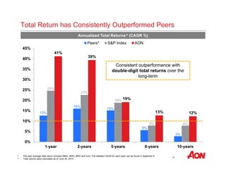 Total Return has Consistently Outperformed Peers 
Annualized Total Returns^ (CAGR %) 
Consistent outperformance with 
double-digit total returns over the 
16 
13% 
Peers* S&P Index AON 
16% 15% 
long-term 
6% 
3% 
25% 
23% 
19% 
8% 8% 
41% 
39% 
19% 
13% 12% 
45% 
40% 
35% 
30% 
25% 
20% 
15% 
10% 
5% 
0% 
1-year 2-years 5-years 8-years 10-years 
* The peer average total return includes MMC, WSH, BRO and AJG. The detailed CAGR for each peer can be found in Appendix D. 
^ Total returns were calculated as of June 30, 2014. 
 