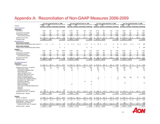 Appendix A: Reconciliation of Non-GAAP Measures 2006-2009 
Full Year ended December 31, 2006 Full Year ended December 31, 2007 Full Year ended December 31, 2008 Full Year ended December 31, 2009 
19 
(millions) 
Risk 
Solutions 
HR 
Solutions Unallocated Continuing 
Risk 
Solutions 
HR 
Solutions Unallocated Continuing 
Risk 
Solutions 
HR 
Solutions Unallocated Continuing 
Risk 
Solutions 
HR 
Solutions Unallocated Continuing 
GAAP Disclosures 
As Reported 
Total revenue 5 ,855 892 (59) 6,688 6,403 860 (29) 7,234 6,728 825 (25) 7,528 6,835 737 23 7,595 
Compensation and benefits 3,521 610 41 4,172 3,704 576 61 4,341 3,969 553 59 4,581 4,038 493 66 4,597 
Other general expenses 1,527 246 (17) 1,756 1,652 197 41 1,890 1,812 165 30 2,007 1,794 144 39 1,977 
Total operating expenses 5 ,048 856 24 5,928 5,356 773 102 6,231 5,781 718 89 6,588 5,832 637 105 6,574 
Operating income (loss) $ 8 07 $ 36 $ (83) $ 760 $ 1,047 $ 87 $ (131) $ 1,003 $ 947 $ 107 $ ( 114) $ 940 $ 1,003 $ 1 00 $ (82) $ 1,021 
Operating margin 13.8% 4.0% 11.4% 16.4% 10.1% 13.9% 14.1% 13.0% 12.5% 14.7% 13.6% 13.4% 
Reclassifications 
Other general expenses 
Foreign currency remeasurement gains (losses) $ 1 $ 1 $ - $ 2 $ 14 $ (3) $ 2 $ 13 $ 38 $ 2 $ - $ 40 $ (30) $ (1) $ 5 $ (26) 
Other income (expense) 
Foreign currency remeasurement gains (losses) $ 2 $ 13 $ 40 $ (26) 
Restated 
Total revenue 5 ,855 892 (59) 6,688 6,403 860 (29) 7,234 6,728 825 (25) 7,528 6,835 737 23 7,595 
Compensation and benefits 3 ,521 610 41 4,172 3,704 576 61 4,341 3,969 553 59 4,581 4,038 493 66 4,597 
Other general expenses 1 ,528 247 (17) 1,758 1,666 194 43 1,903 1,850 167 30 2,047 1,764 143 44 1,951 
Total operating expenses 5 ,049 857 24 5,930 5,370 770 104 6,244 5,819 720 89 6,628 5,802 636 110 6,548 
Operating income (loss) $ 8 06 $ 35 $ (83) $ 758 $ 1,033 $ 90 $ (133) $ 990 $ 909 $ 105 $ ( 114) $ 900 $ 1,033 $ 1 01 $ (87) $ 1,047 
Operating margin 13.8% 3.9% 11.3% 16.1% 10.5% 13.7% 13.5% 12.7% 12.0% 15.1% 13.7% 13.8% 
Non-GAAP Disclosures 
As Reported 
Revenue - as adjusted $ 5,840 $ 892 $ (59) $ 6,673 $ 6,403 $ 860 $ (29) $ 7,234 $ 6,728 $ 825 $ (25) $ 7,528 $ 6,835 $ 737 $ 23 $ 7,595 
Operating income (loss) - as reported 807 36 (83) 760 1,047 87 (131) 1,003 947 107 (114) 940 1,003 100 (82) 1,021 
Restructuring charges 139 17 3 159 75 10 - 85 239 15 - 254 381 31 - 412 
Amortization of intangible assets 38 - - 38 38 1 - 39 63 2 - 65 93 - - 93 
Hewitt related costs - - - - - - - - 2 - - 2 - - - - 
Legacy receivables write-off - - - - - - - - - - - - - - - - 
Transaction related costs - proxy - - - - - - - - - - - - - - - - 
Headquarter relocation costs - - - - - - - - - - - - - - - - 
Pension curtailment/adjustment - - - - - - - - 6 1 1 8 (54) (20) (4) (78) 
Anti-bribery and compliance initiatives - - - - - - - - 42 - - 42 7 - - 7 
Resolution of U.K. balance sheet 
reconciliation difference - - - - - - 15 15 - - - - - - - - 
Benfield integration costs - - - - - - - - - - - - 15 - - 15 
Reinsurance litigation - - - - 21 - - 21 - - - - - - - - 
Gain on sale of Cambridge preferred stock 
investment - - - - - - - - - - - - - - - - 
Endurance - - - - - - - - - - - - - - - - 
Contingent commissions (15) - - (15) - - - - - - - - - - - - 
Operating income (loss) - as adjusted $ 969 $ 53 $ (80) $ 942 $ 1,181 $ 98 $ (116) $ 1,163 $ 1,299 $ 125 $ (113) $ 1,311 $ 1,445 $ 111 $ (86) $ 1,470 
Operating margin - adjusted 16.6% 5.9% 14.1% 18.4% 11.4% 16.1% 19.3% 15.2% 17.4% 21.1% 15.1% 19.4% 
Restated 
Revenue, as adjusted $ 5,840 $ 892 $ (59) $ 6,673 $ 6,403 $ 860 $ (29) $ 7,234 $ 6,728 $ 825 $ (25) $ 7,528 $ 6,835 $ 737 $ 23 $ 7,595 
Operating income (loss) - as adjusted $ 969 $ 53 $ (80) $ 942 $ 1,181 $ 98 $ (116) $ 1,163 $ 1,299 $ 125 $ (113) $ 1,311 $ 1,445 $ 111 $ (86) $ 1,470 
1 1 - 2 14 (3) 2 13 38 2 - 40 (30) (1) 5 (26) 
Reclassification - Foreign currency 
remeasurement gains (losses) 
Operating income (loss) - as adjusted $ 968 $ 52 $ (80) $ 940 $ 1,167 $ 101 $ (118) $ 1,150 $ 1,261 $ 123 $ (113) $ 1,271 $ 1,475 $ 112 $ (91) $ 1,496 
Operating margin - adjusted 16.6% 5.8% 14.1% 18.2% 11.7% 15.9% 18.7% 14.9% 16.9% 21.6% 15.2% 19.7% 
 