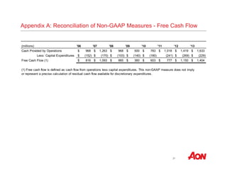 Appendix A: Reconciliation of Non-GAAP Measures - Free Cash Flow 
'06 '07 '08 '09 '10 '11 '12 '13 
Cash Provided by Operations $ 968 $ 1,263 $ 968 $ 500 $ 783 $ 1,018 $ 1,419 $ 1,633 
Less: Capital Expenditures $ (152) $ (170) $ (103) $ (140) $ (180) (241) $ (269) $ (229) 
Free Cash Flow (1) $ 816 $ 1,093 $ 865 $ 360 $ 603 $ 777 $ 1,150 $ 1,404 
(1) Free cash flow is defined as cash flow from operations less capital expenditures. This non-GAAP measure does not imply 
or represent a precise calculation of residual cash flow available for discretionary expenditures. 
21 
(millions) 
 