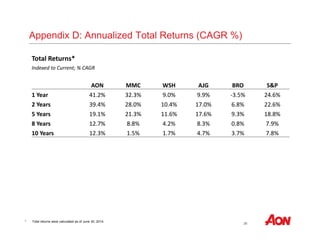 26 
Appendix D: Annualized Total Returns (CAGR %) 
Total Returns* 
Indexed to Current; % CAGR 
AON MMC WSH AJG BRO S&P 
1 Year 41.2% 32.3% 9.0% 9.9% ‐3.5% 24.6% 
2 Years 39.4% 28.0% 10.4% 17.0% 6.8% 22.6% 
5 Years 19.1% 21.3% 11.6% 17.6% 9.3% 18.8% 
8 Years 12.7% 8.8% 4.2% 8.3% 0.8% 7.9% 
10 Years 12.3% 1.5% 1.7% 4.7% 3.7% 7.8% 
* Total returns were calculated as of June 30, 2014. 
 