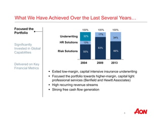 What We Have Achieved Over the Last Several Years… 
8 
Focused the 
Portfolio 
Significantly 
Invested in Global 
Capabilities 
Delivered on Key 
Financial Metrics 
100% 100% 
Underwriting 
HR Solutions 
Risk Solutions 
32% 
13% 
55% 
17% 
83% 
2004 2009 
100% 
34% 
66% 
2013 
 Exited low-margin, capital intensive insurance underwriting 
 Focused the portfolio towards higher-margin, capital light 
professional services (Benfield and Hewitt Associates) 
 High recurring revenue streams 
 Strong free cash flow generation 
 