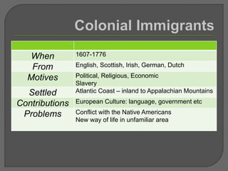 When 1607-1776
From English, Scottish, Irish, German, Dutch
Motives Political, Religious, Economic
Slavery
Settled Atlantic Coast – inland to Appalachian Mountains
Contributions European Culture: language, government etc
Problems Conflict with the Native Americans
New way of life in unfamiliar area
 
